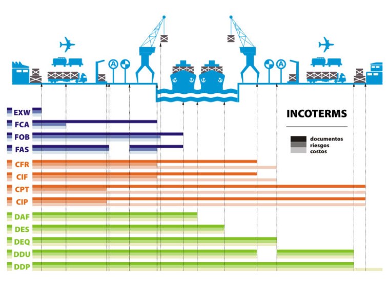 incoterms GUADUA COLOMBIA